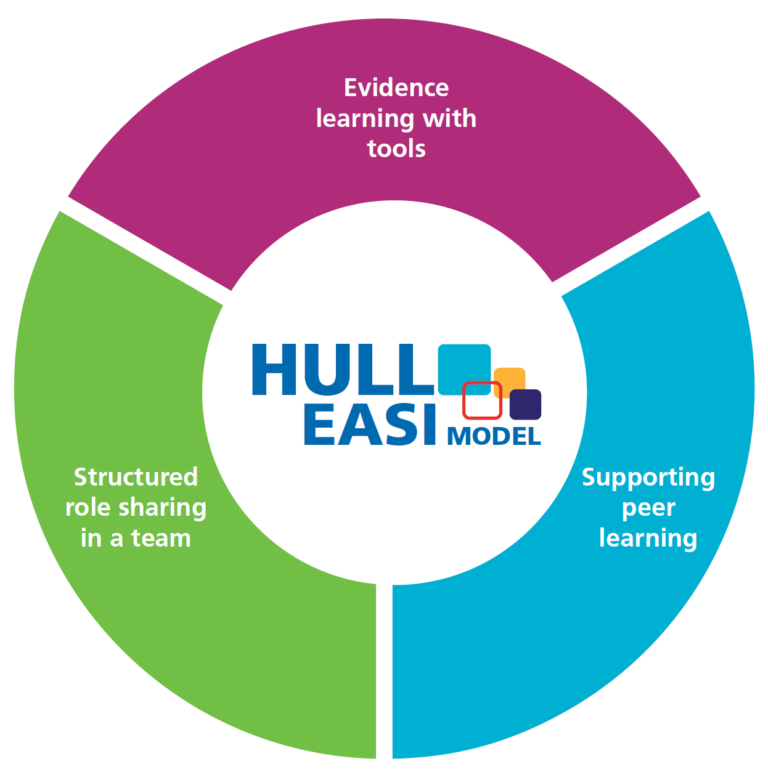 Hull EASI Model diagram showing three blocks