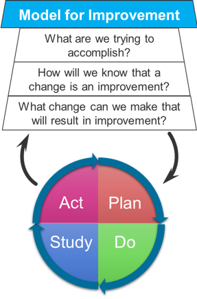 PDSA cycle graphic explaining the Model for Improvement with the questions: What are we trying to accomplish? How will we know that a change is an improvement? What change can we make that will result in improvement? Then a cycle graphic saying PLAN, DO, STUDY, ACT in a clockwise circle with arrows.